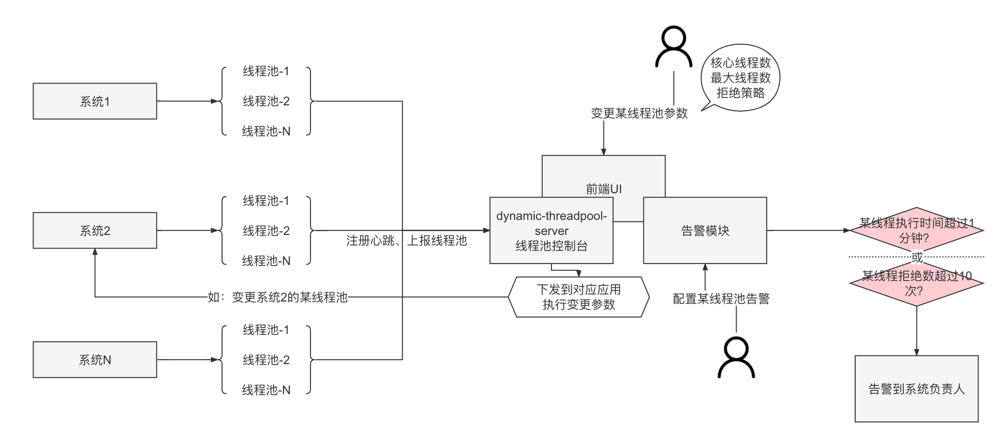 2022-07-30-dynamic-thread-pool